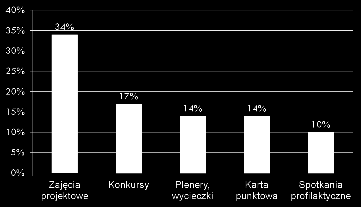 Najskuteczniejsze działania