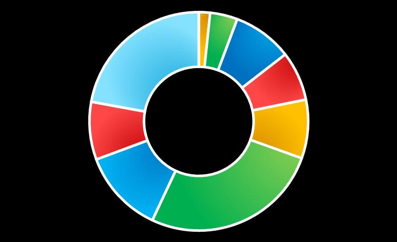 Działamy w 36 krajach świadczymy usługi w 5 sektorach Kluczowe regiony na całym świecie Kluczowe sektory Italy: 1,510 Nordic Countries: 3,681 produkcja, handel