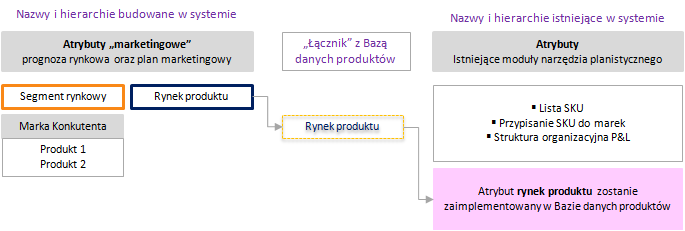 Strategia firmy Budowana przez konsultantów MDDP biznesowa koncepcja wdrożenia zawierała wiele elementów łączących wieloletni plan marketingowy ze strategią Grupy.