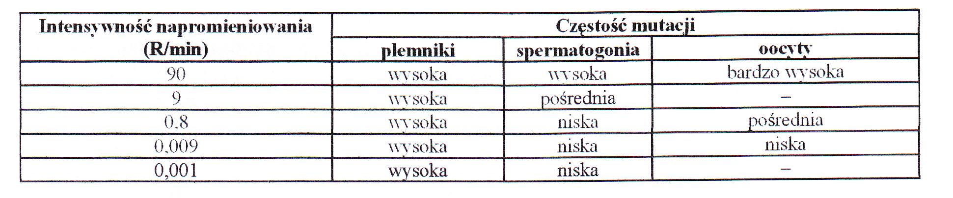 b) Określ różnice pomiędzy typem dziedziczenia opisanym przez G. Mendla a typem dziedziczenia przedstawionym w powyższym doświadczeniu.