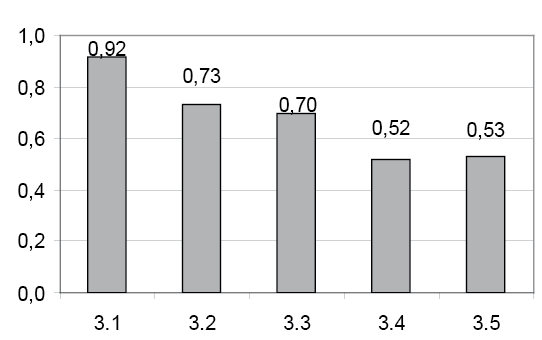 XV Konferencja Diagnostyki Edukacyjnej, Kielce 2009 Wykres 8. Rozkład punktów przyznanych za zadanie 3 Za rozwiązanie zadania 3. zdający najczęściej otrzymywali 5 punktów (bezbłędne rozwiązanie).