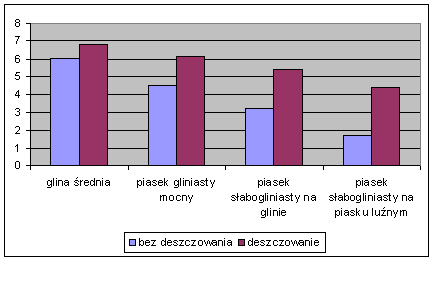 Wysokość plonów roślin w zależności od