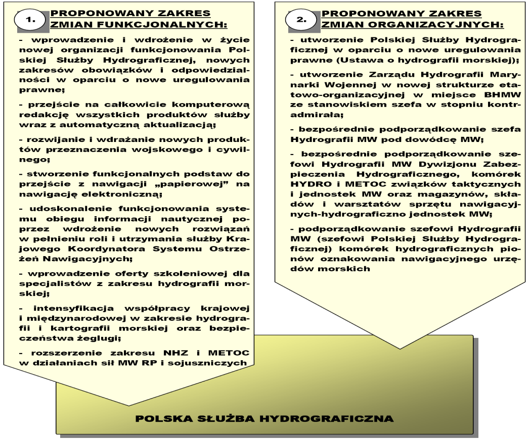 7. podporządkowanie szefowi Hydrografii MW (szefowi Polskiej Służby Hydrograficznej) komórek hydrograficznych znajdujących się w składzie pionów oznakowania nawigacyjnego administracji morskiej