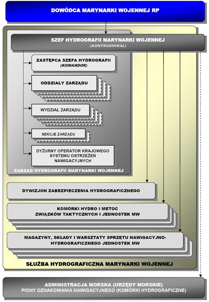 Postulowana organizacja Polskiej Służby Hydrograficznej w systemie bezpieczeństwa morskiego zobrazowana została na rys. 4 [2].