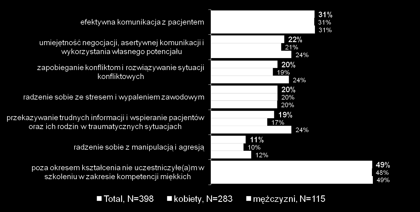 Uczestnictwo w szkoleniach w zakresie kompetencji miękkich poza okresami kształcenia (1/2) Średnia liczba odbytych szkoleń 1,3 1,6 1,3 1,1 1,2 1,2 Podstawa procentowa: