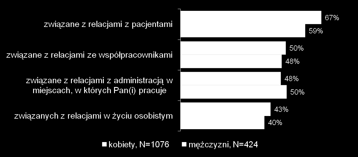 Potrzeba doskonalenia własnych umiejętności związanych z relacjami z szeroko rozumianym otoczeniem - KOBIETY vs MĘŻCZYŹNI Umiejętności: Odsetki odpowiedzi (łącznie): moje potrzeby są raczej duże i są