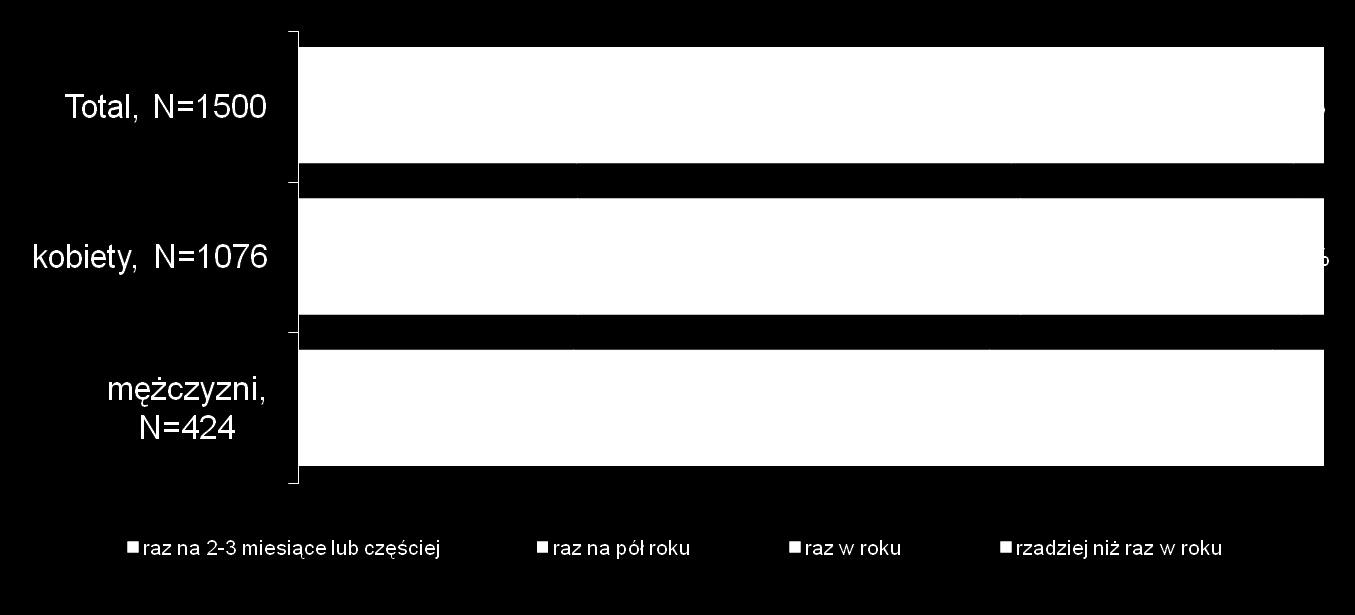 Preferowana częstotliwość szkoleń z kompetencji miękkich Udział w szkoleniach z kompetencji miękkich raz na pół roku wydaje się optymalną propozycją dla największej grupy respondentów 42%.