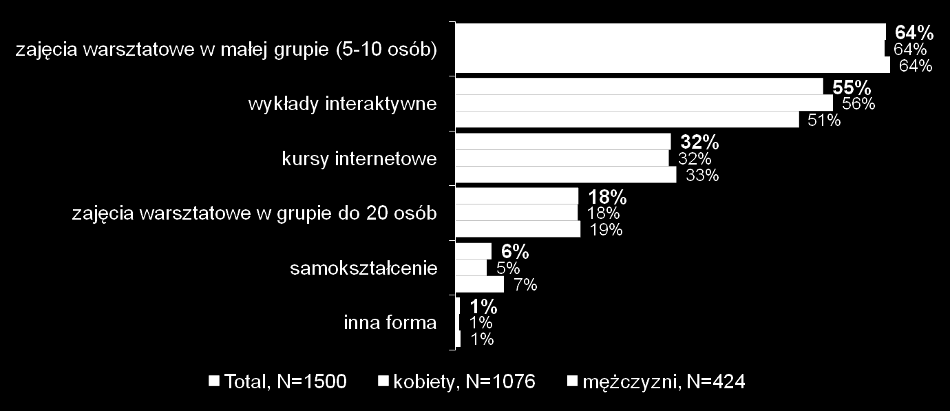 Preferowane formy szkoleń z kompetencji miękkich Zajęcia warsztatowe w małej grupie (5-10 osób) są najczęściej preferowaną formą szkolenia z kompetencji miękkich jest wskazywana jako preferowana