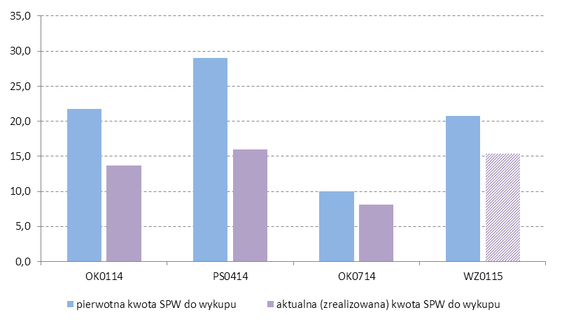 Zadłużenie w bonach Od sierpnia 2013 r. nie występuje zadłużenie w bonach skarbowych.