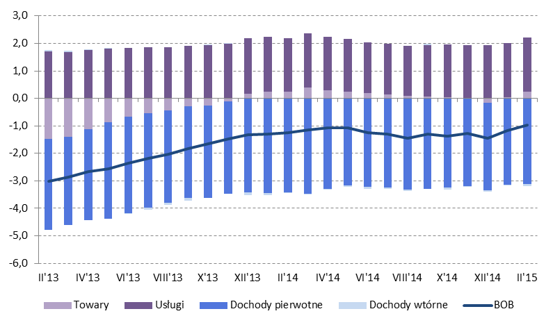 I. SYTUACJA MAKROEKONOMICZNA Produkt krajowy brutto Polski ceny stałe, dane wyrównane sezonowo źródło: Eurostat Od połowy 2013 r. obserwowana jest poprawa dynamiki aktywności gospodarczej. W IV kw.