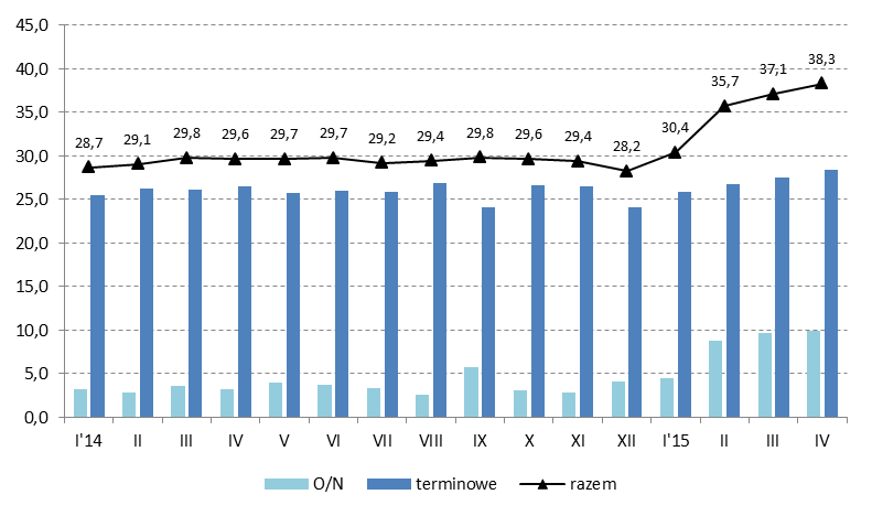 Harmonogram wykupów długu SP w 2015 r. stan na 30 kwietnia 2015 r., wart. nominalna, Do wykupu w 2015 r.