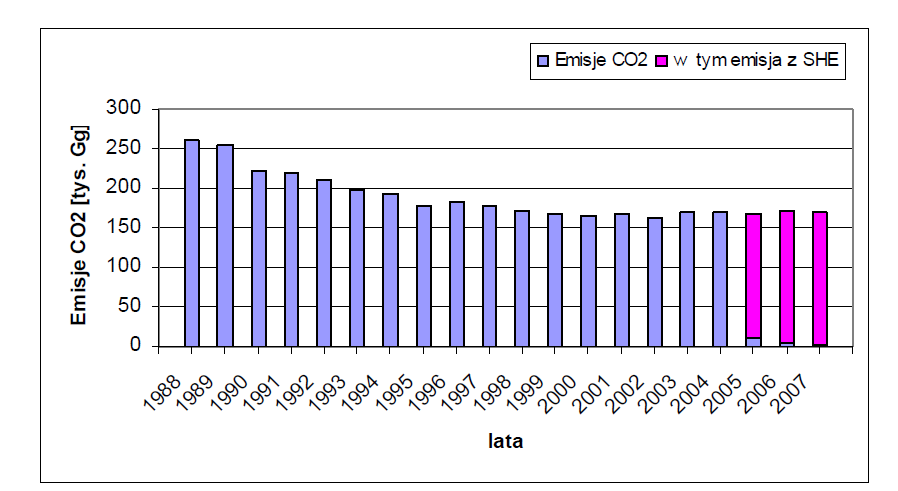 Wg Krajowej inwentaryzacji emisji i pochłaniania gazów cieplarnianych za rok 2007.