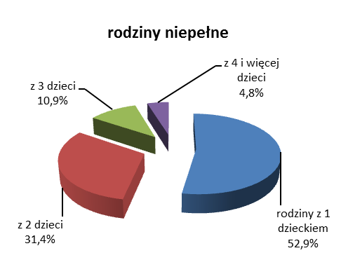 Wykres 2. Struktura rodzin pełnych i niepełnych pobierających świadczenia rodzinne uzależnione od dochodu wg liczby dzieci w rodzinie.