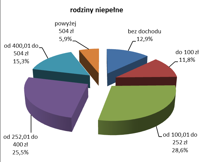 uzyskiwało 45,3% tych rodzin, a spośród wszystkich rodzin niepełnych 53,9% tych rodzin.