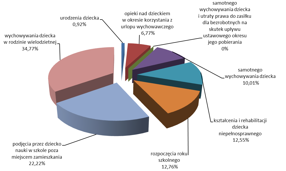 21 roku życia było 230,5 tys. (9,1%), a dzieci powyżej 21 do ukończenia 24 roku życia 5,5 tys. (0,2%). Wykres 6. Struktura wieku dzieci, na które wypłacono zasiłek rodzinny.