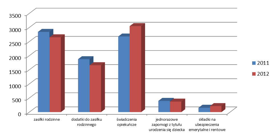 2) wydatki na obsługę świadczeń rodzinnych, sfinansowane z dotacji, wyniosły ok. 231 mln zł (o 1,8% więcej niż w 2011 r.