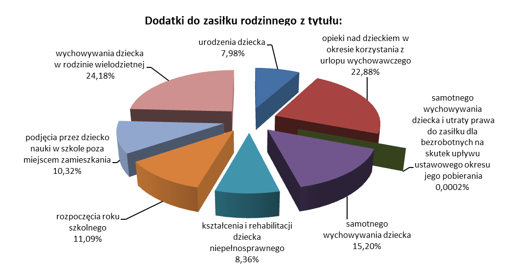 a) wydatki na zasiłki rodzinne W 2012 r. wydatki na zasiłki rodzinne wyniosły 2 651 452 tys. zł i były o 6,73% niższe niż w 2011 r. (2 842 896 tys. zł).