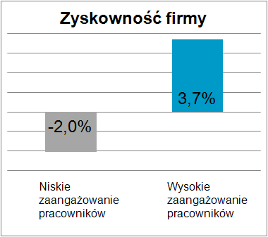 Zaangażowanie a finanse firmy Każdy niezaangażowany pracownik kosztuje firmę 29 tys. zł rocznie. Osoby, niezaangażowane przebywają na zwolnieniach średnio 19 dni w roku.