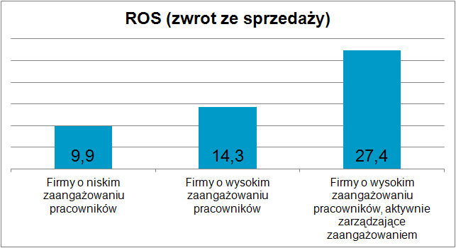 Korzyści z zaangażowania zaangażowaniem Istnieje pozytywna korelacja pomiędzy zaangażowaniem pracowników a wynikami finansowymi firmy.