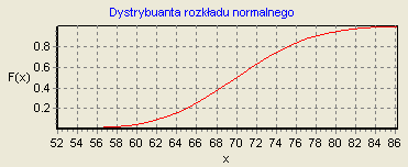 Dystrybuanta F(x) 1