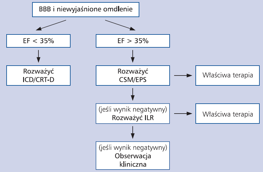 BBB i niewyjaśnione omdlenie Naprzemienny BBB niezależnie od objawów EPS H-V 70 ms A-V II/III infrahis