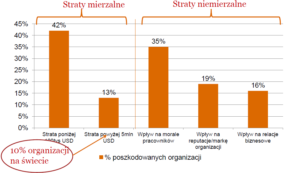 Straty firm z tytułu przestępczości gospodarczej - Polska 2011 Źródło: