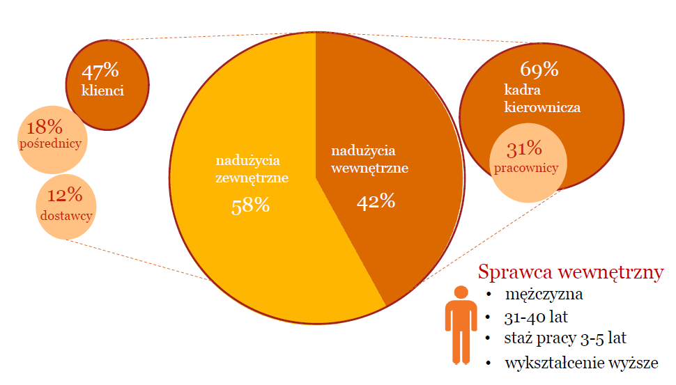 Sprawcy strat firm z tytułu przestępczości gospodarczej - Polska 2011