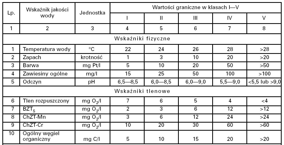 WARTOŚCI GRANICZNE WSKAŹNIKÓW JAKOŚCI WODY W KLASACH