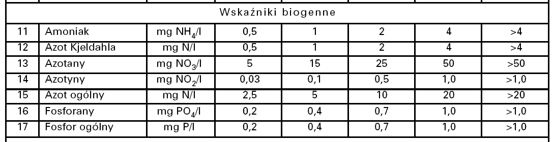 WARTOŚCI GRANICZNE WSKAŹNIKÓW JAKOŚCI WODY W