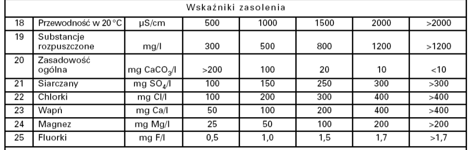 WARTOŚCI GRANICZNE WSKAŹNIKÓW JAKOŚCI WODY W