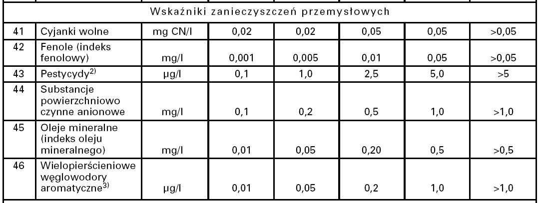 WARTOŚCI GRANICZNE WSKAŹNIKÓW JAKOŚCI WODY W KLASACH