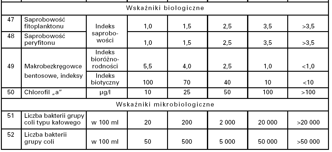 WARTOŚCI GRANICZNE WSKAŹNIKÓW JAKOŚCI WODY W KLASACH JAKOŚCI