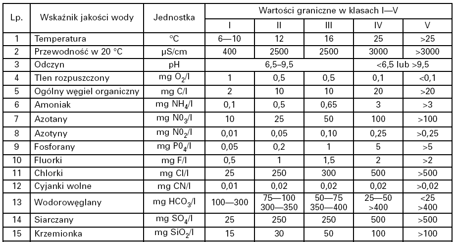 WARTOŚCI GRANICZNE WSKAŹNIKÓW JAKOŚCI