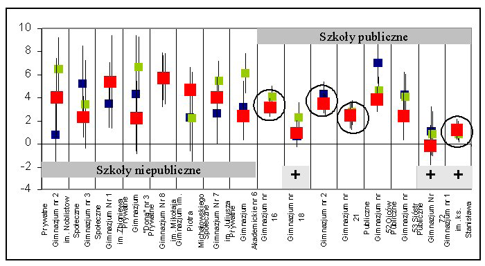 Uczenie się i egzamin w oczach nauczyciela Rysunek 5. EWD części matematyczno-przyrodniczej egzaminu gimnazjalnego w latach 2005 2007 (z przedziałami ufności) Z Rysunku 5.