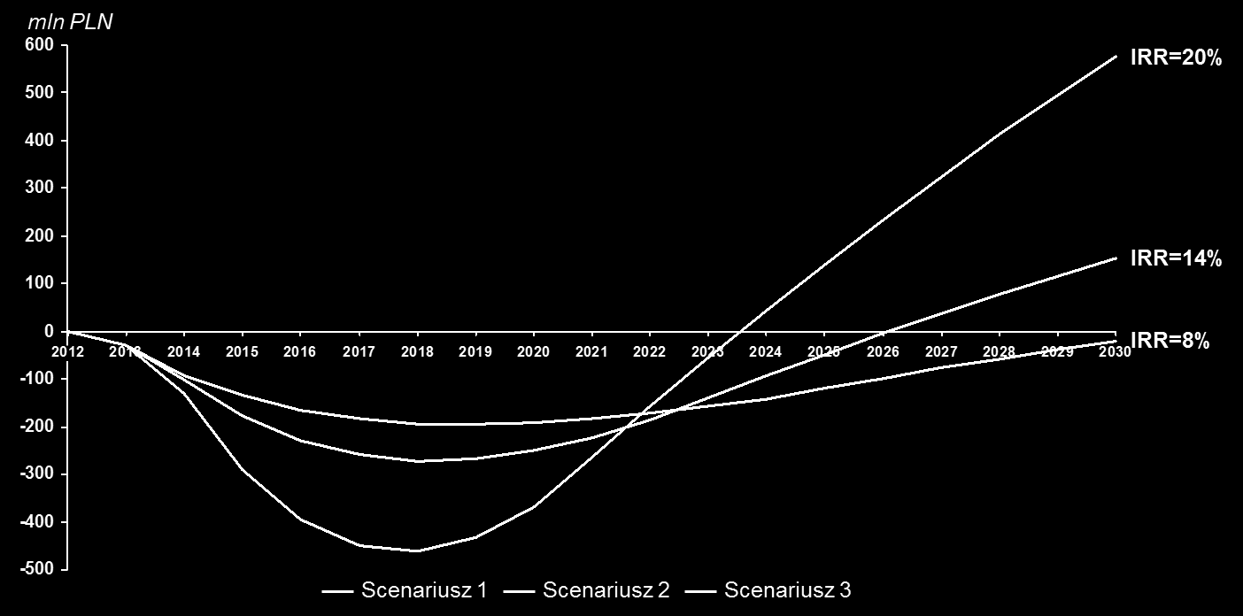 Dalsze zmienne zasięg wdrożenia, tempo dojścia, spadek cen, wzrost zużycia energii różnią się w zależności od scenariusza.