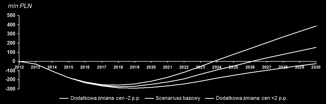 (takiego samego jak dla gospodarstw domowych) przy jednocześnie znacznie większym potencjale korzyści wynikającym z większego zużycia energii elektrycznej.