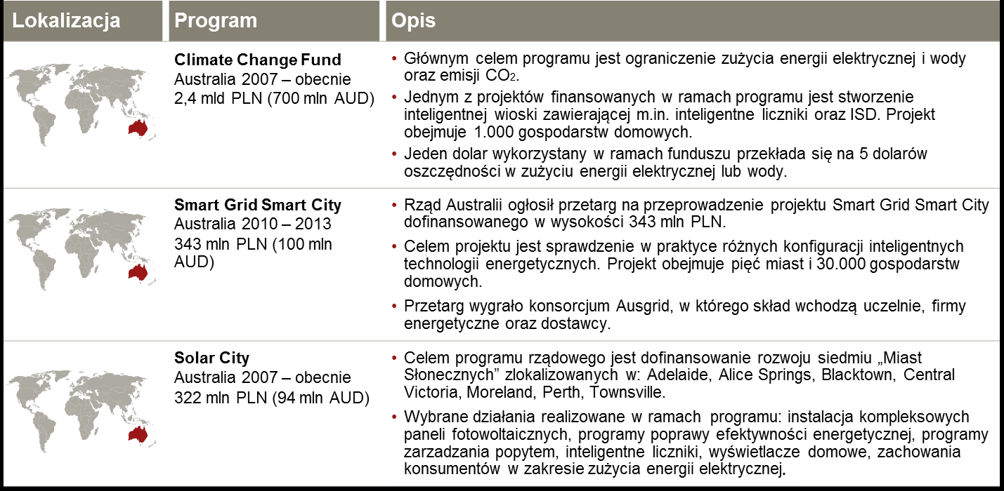 Tabela 7. Opis wybranych programów rządowych 1. State Grid Corporation of China 2.