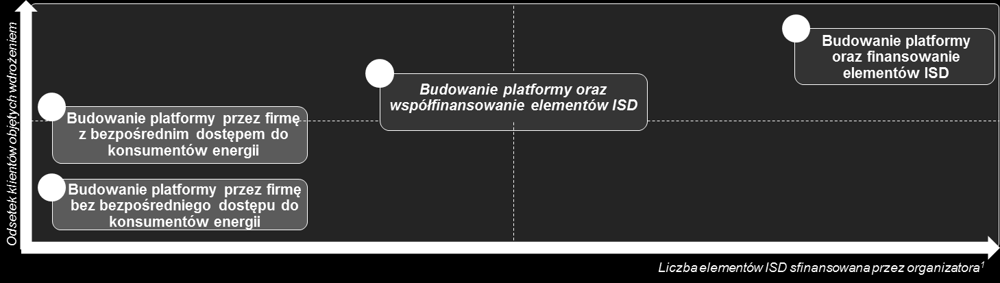 1. Model biznesowy 1.1. Analiza i identyfikacja modeli biznesowych Wdrażanie ISD może być realizowane przy wykorzystaniu różnych podejść.