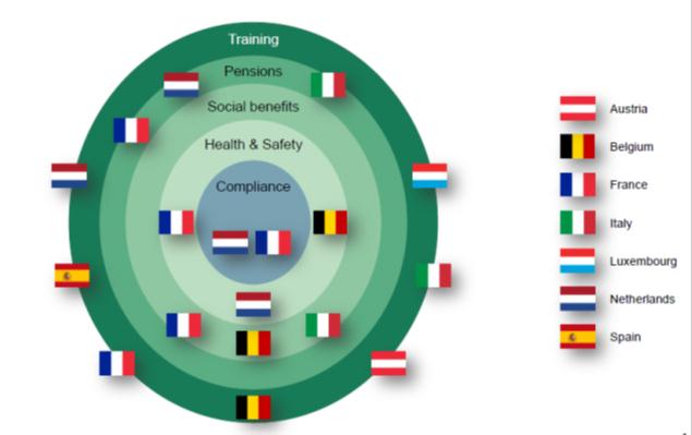 Tam, gdzie sektorowi partnerzy są bardzo aktywni, ustanowili oni instancje i fundusze dwustronne wspierające pracowników tymczasowych i poprawiające ich warunku pracy i życia.