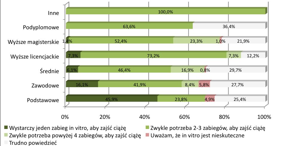 O skuteczności jednego zabiegu przekonani są najczęściej najmłodsi (55,6 proc.) oraz najstarsi (16,9 proc.) badani. Na koniecznośd wykonania 2-3 zabiegów wskazuje 65,1 proc.