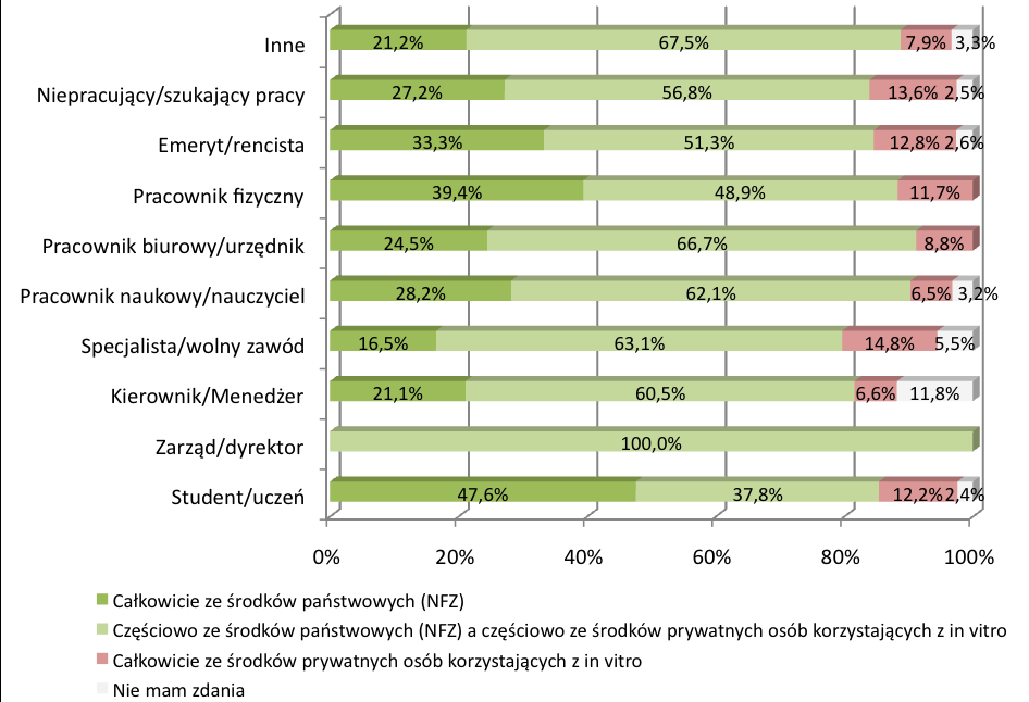 Za całkowitą refundacją in vitro przez paostwo najczęściej opowiadają się osoby najmłodsze (100 proc.), a także ponad połowa (55,7 proc.) najstarszych.