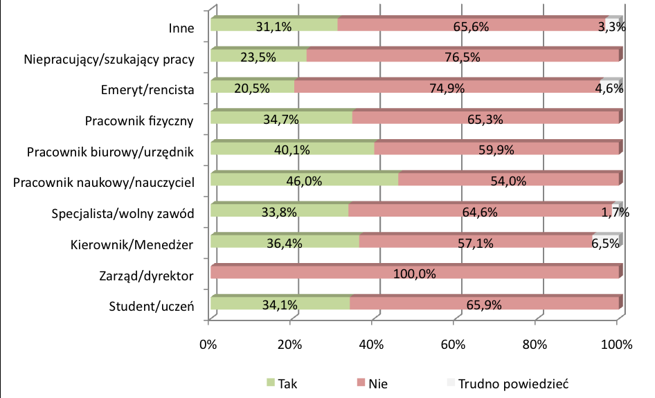 18-24 lata (89,3 proc.). Pozostałe kategorie wiekowe oprócz najmłodszych oraz trzydziestolatków deklarują, że nie znają takiej osoby (ponad 60 proc.). WYKSZTAŁCENIE Prawie połowa ankietowanych z wykształceniem podstawowym (45,9 proc.