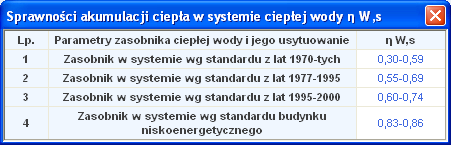 2.2.10 Sprawność akumulacji Rys 26. Okno doboru sprawności akumulacji. W grupie Akumulacja ciepła należy wybrać za pomocą listy rozwijalnej PARAMETRY ZASOB IKA.