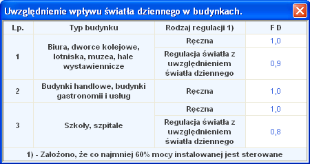 t OO czas użytkowania oświetlenia będący sumą czasów t DO i t NO 2.4.2 Wpływ światła dziennego 