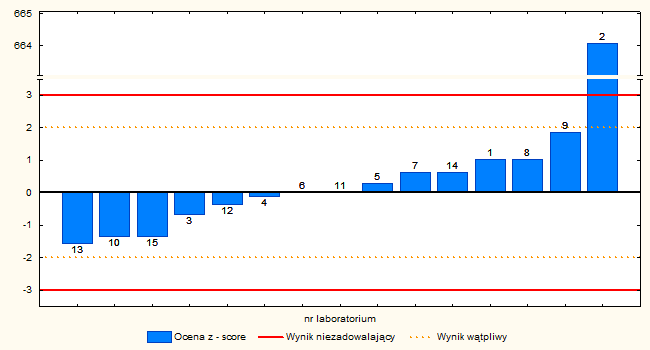 Rys. 5. Wykres Z-score. W przypadku powyższego wykresu, kiedy musimy przedstawić na nim wszystkie wyniki, a w zbiorze danych istnieją wartości mocno odstające, pojawia się problem jego czytelności.
