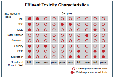 Effluent Toxity Characteristics charakterystyka toksyczności strumienia wypływającego: site specific Tests testy swoiste dla zakładu, ph ph, TDS TDS, COD COD, Total nitrates azotany całkowite,