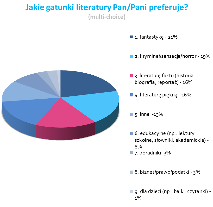 Jaka jest przyszłość książek? Ponad 52% respondentów biorących udział w badaniu E-czytelnik w wielkim mieście, uważa, że przyszłość książek należy do e-booków.