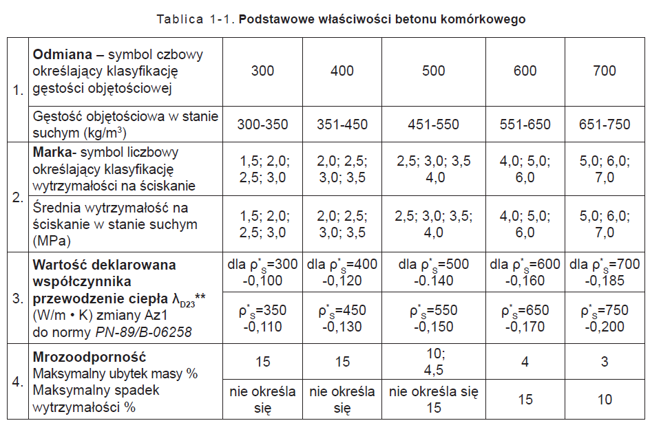 Polska norma PN-B-19301:2004 podaje 5 odmian betonu komórkowego 300;400;500;600;700 [6;10;26].