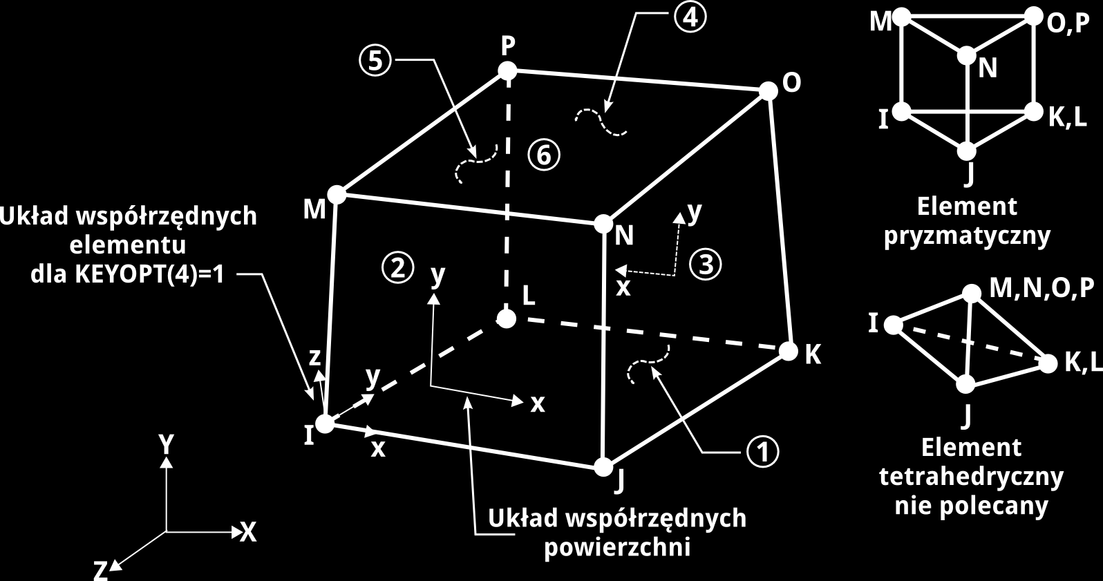 Element bryłowy SOLID45 Element bryłowy SOLID45 jest elementem 3D niższego rzędu, 8-węzłowym, posiadającym trzy stopnie swobody - translację w kierunku x, y oraz z.