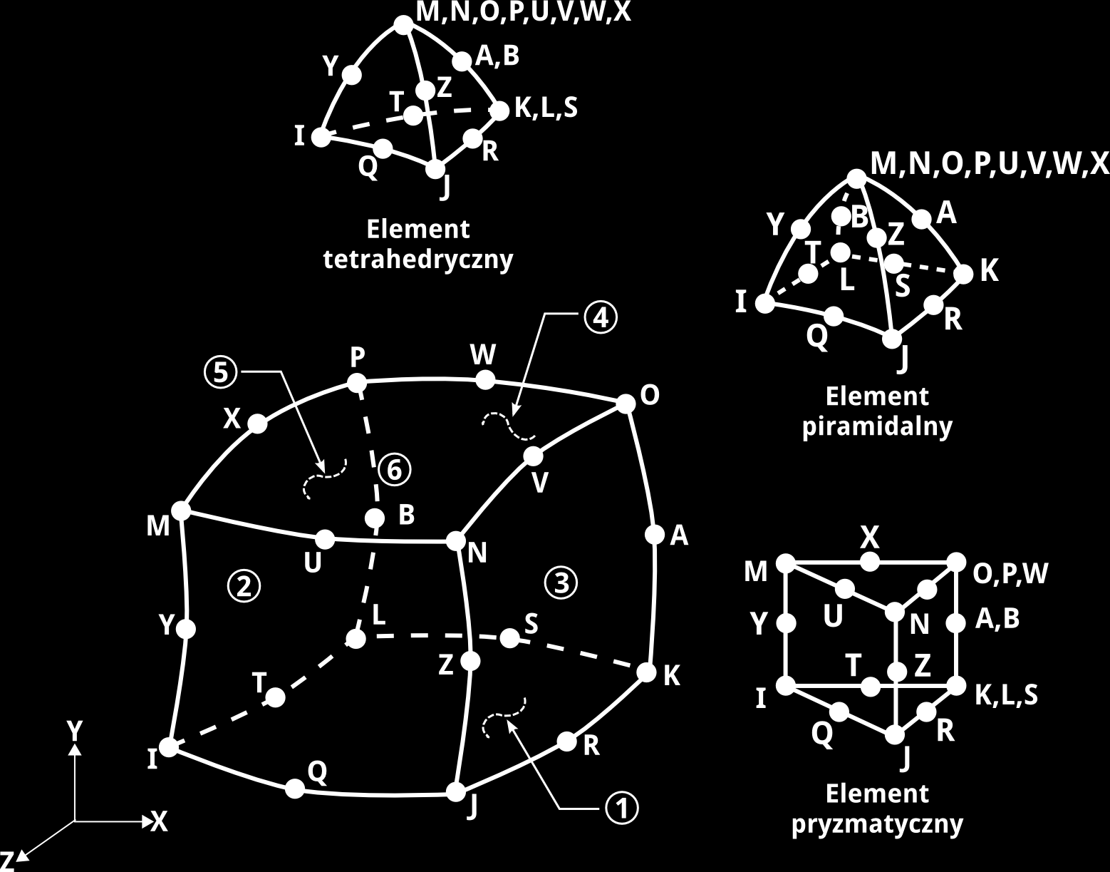 Element bryłowy SOLID95 Element bryłowy SOLID95 jest elementem 3D wyższego rzędu, 20-węzłowym, posiadającym trzy stopnie swobody - translację w kierunku x,